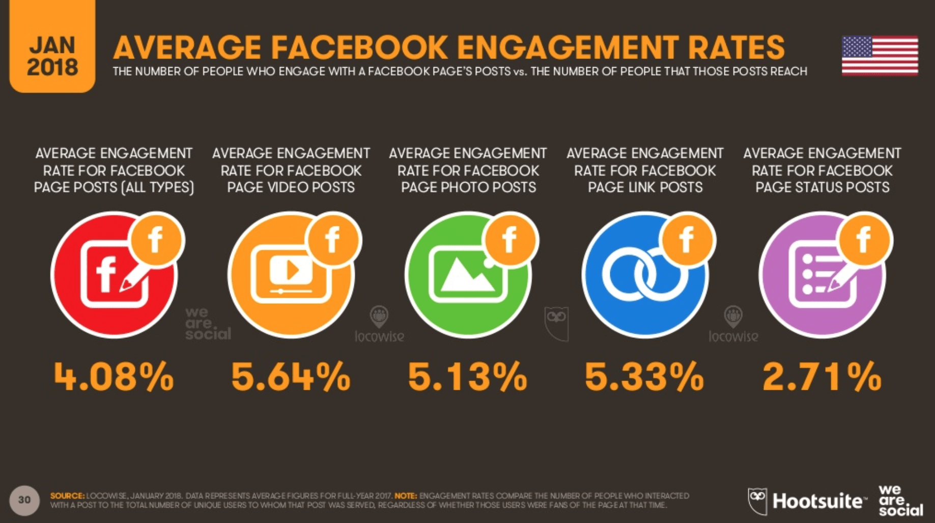 Facebook Engagement Rates 2018