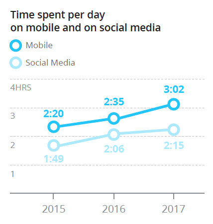 Social Media trends 2018