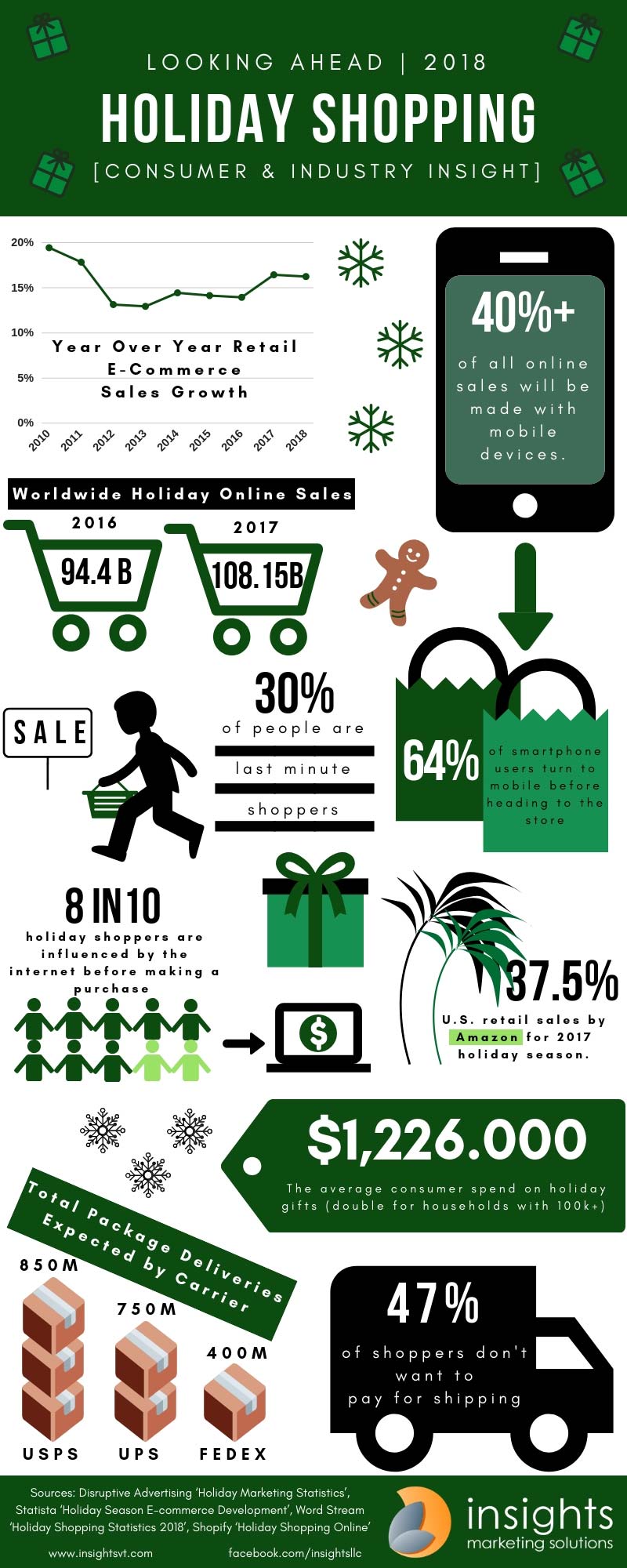 Holiday Shopping and Online Sale Trends [2018 Infographic]